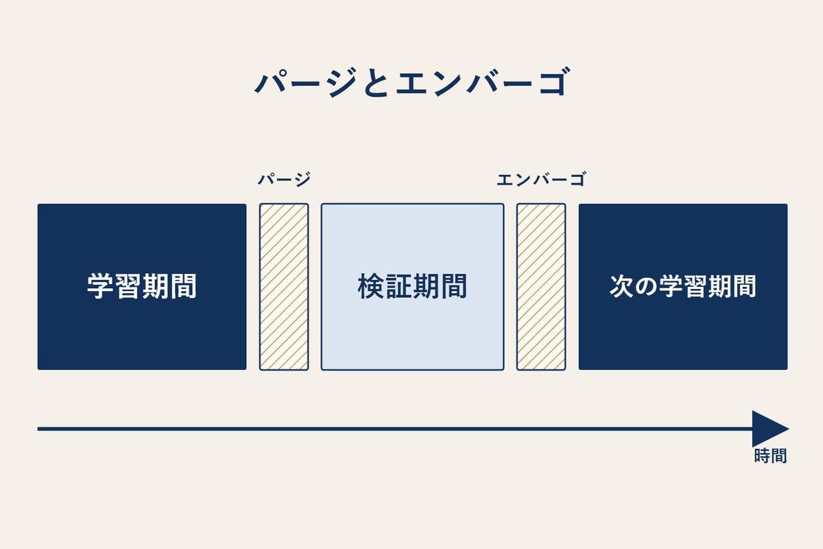 時系列の交差検証における学習期間と検証期間の配置を示した図。学習期間と検証期間の間にパージ、検証期間と次の学習期間の間にエンバーゴの空白を挟んでいる