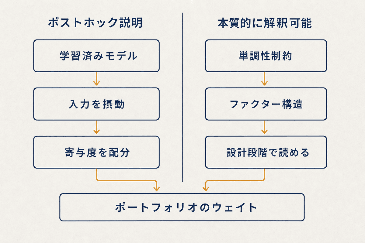 説明可能性の二つの入口を並べた図。左はポストホック説明で、学習済みモデルに入力を摂動させて寄与度を配分する流れ。右は本質的に解釈可能なモデルで、単調性制約とファクター構造により設計段階から読める形にする流れ。双方が最終的にポートフォリオのウェイト決定へ接続する