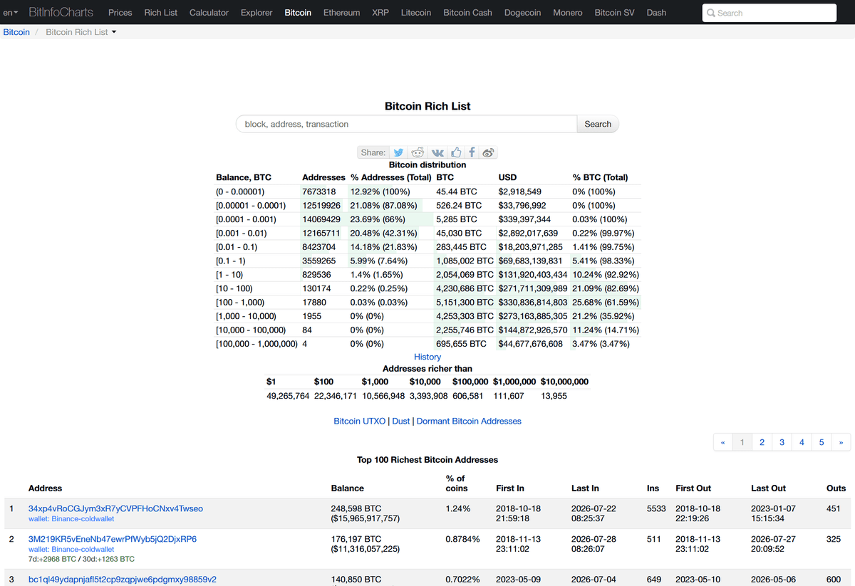 BitInfoCharts のビットコイン保有量分布表と保有量上位アドレスの一覧。上位3アドレスがいずれも取引所や証券会社のコールドウォレットとして識別されている