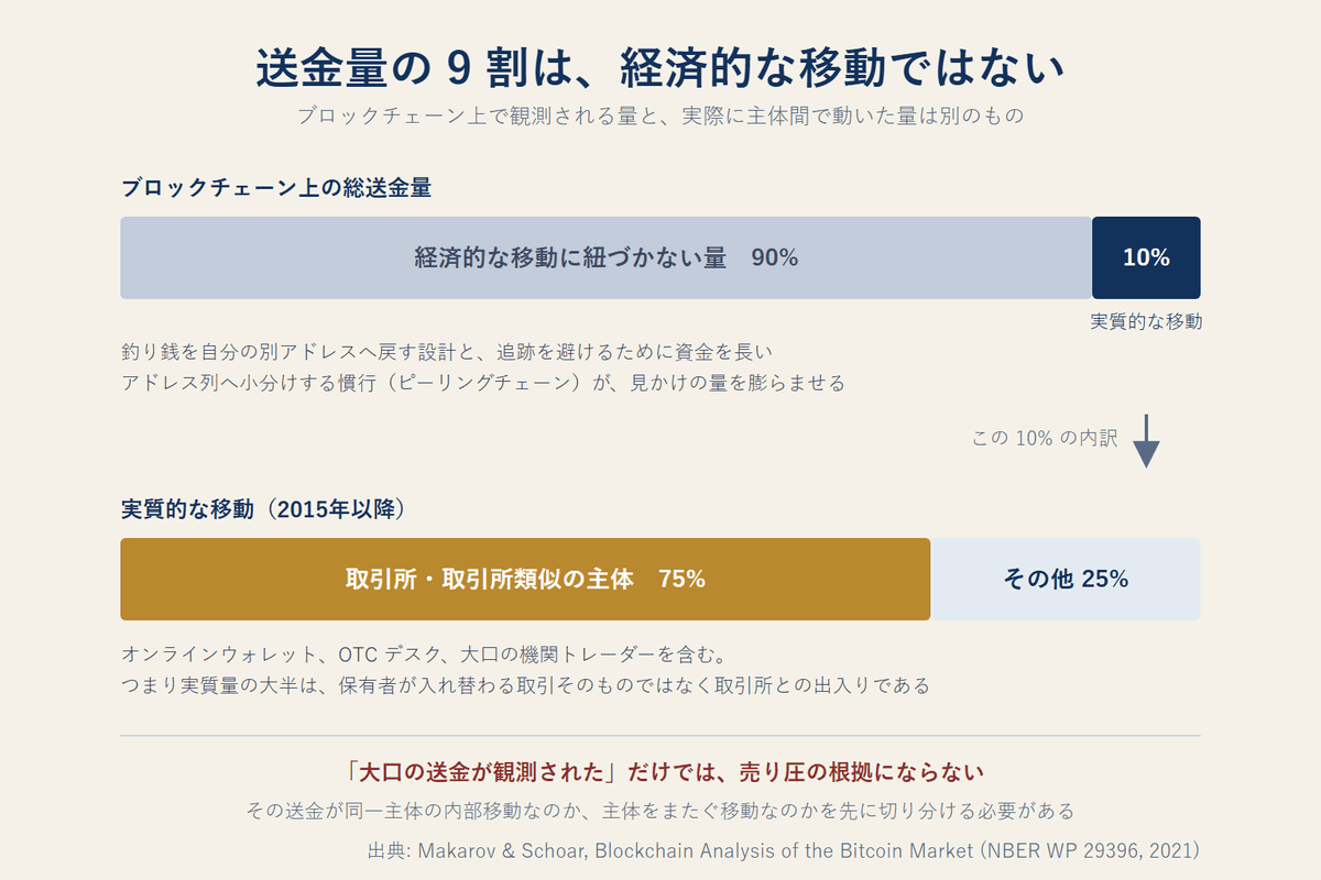 ブロックチェーン上の送金量のうち経済的に意味のある移動は約1割にとどまり、その実質量の75パーセントが取引所ないし取引所類似の主体に紐づくことを示した図