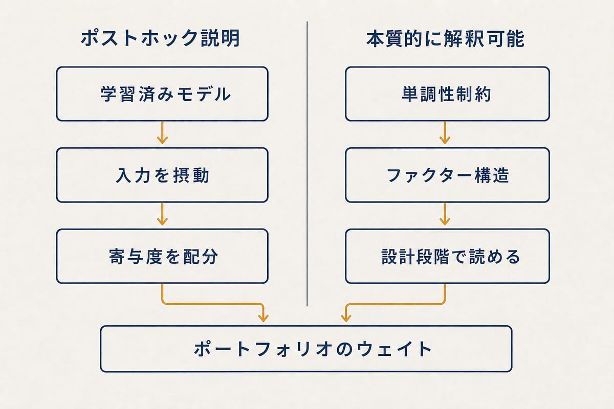 説明可能性の二つの入口を並べた図。左はポストホック説明で、学習済みモデルに入力を摂動させて寄与度を配分する流れ。右は本質的に解釈可能なモデルで、単調性制約とファクター構造により設計段階から読める形にする流れ。双方が最終的にポートフォリオのウェイト決定へ接続する