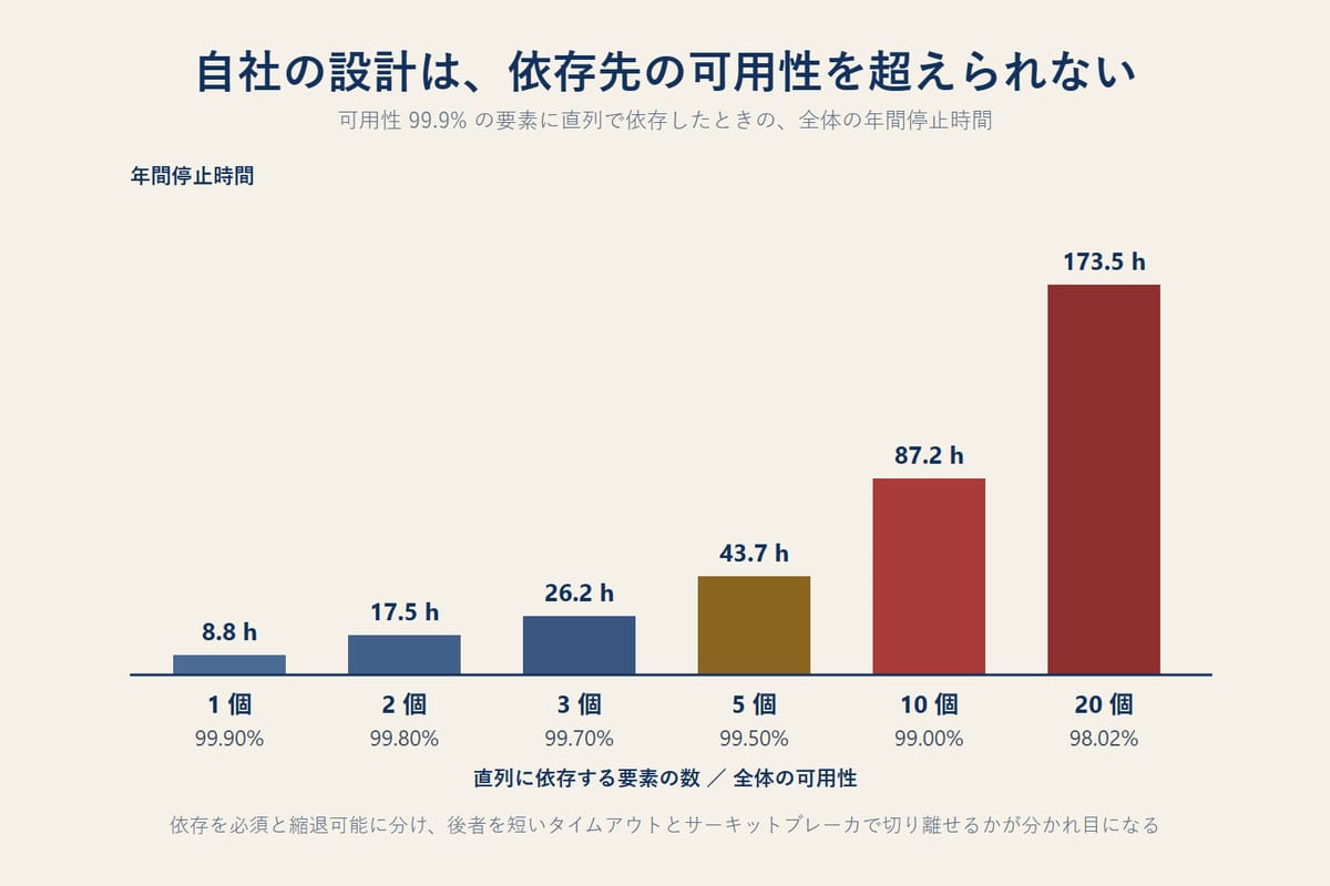 可用性99.9パーセントの要素に直列で依存する数が増えるほど、全体の年間停止時間が積として増えていくことを示した棒グラフ