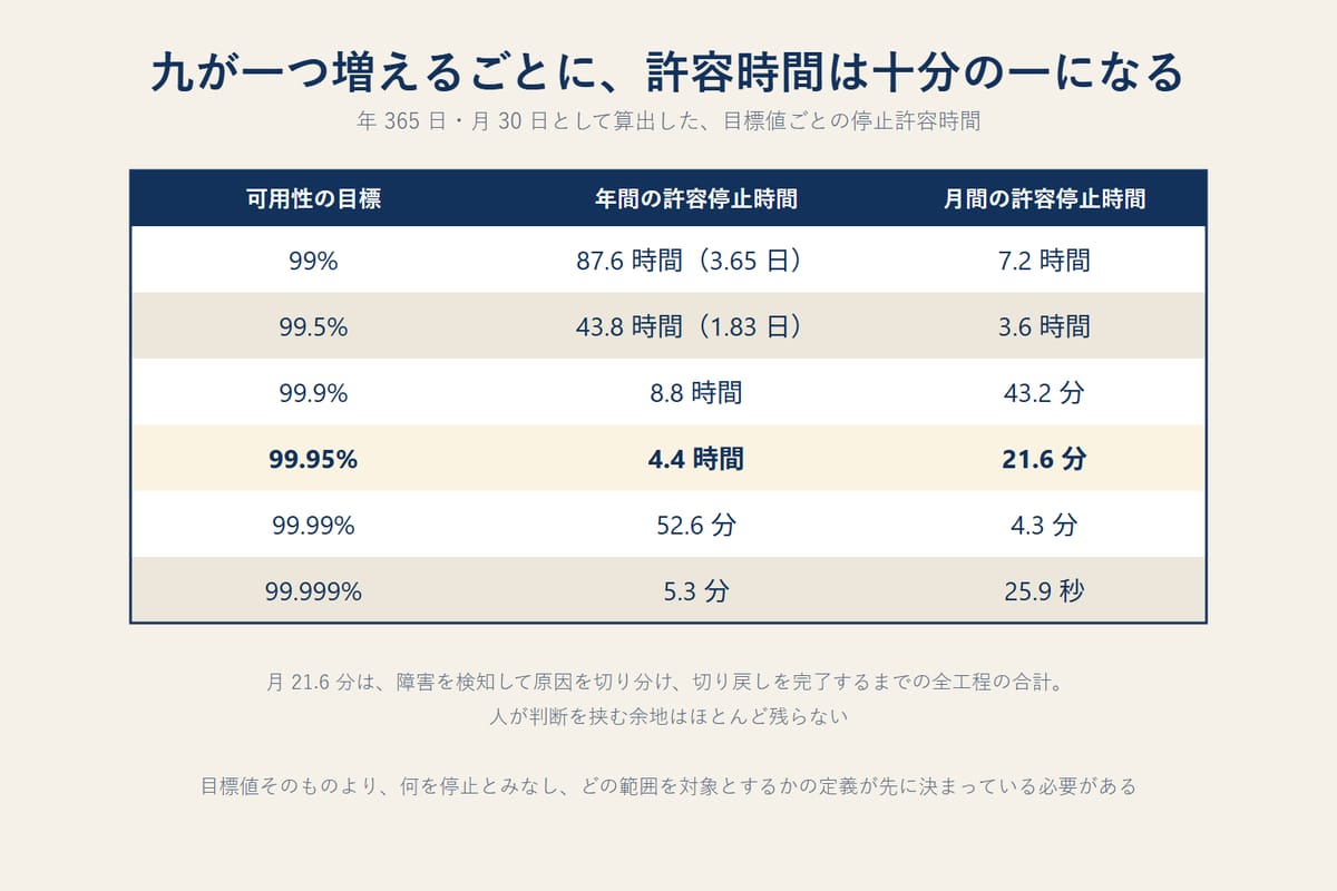 可用性の目標値ごとに、年間および月間で許容される停止時間を示した一覧。九が一つ増えるごとに許容時間が十分の一になることを示している