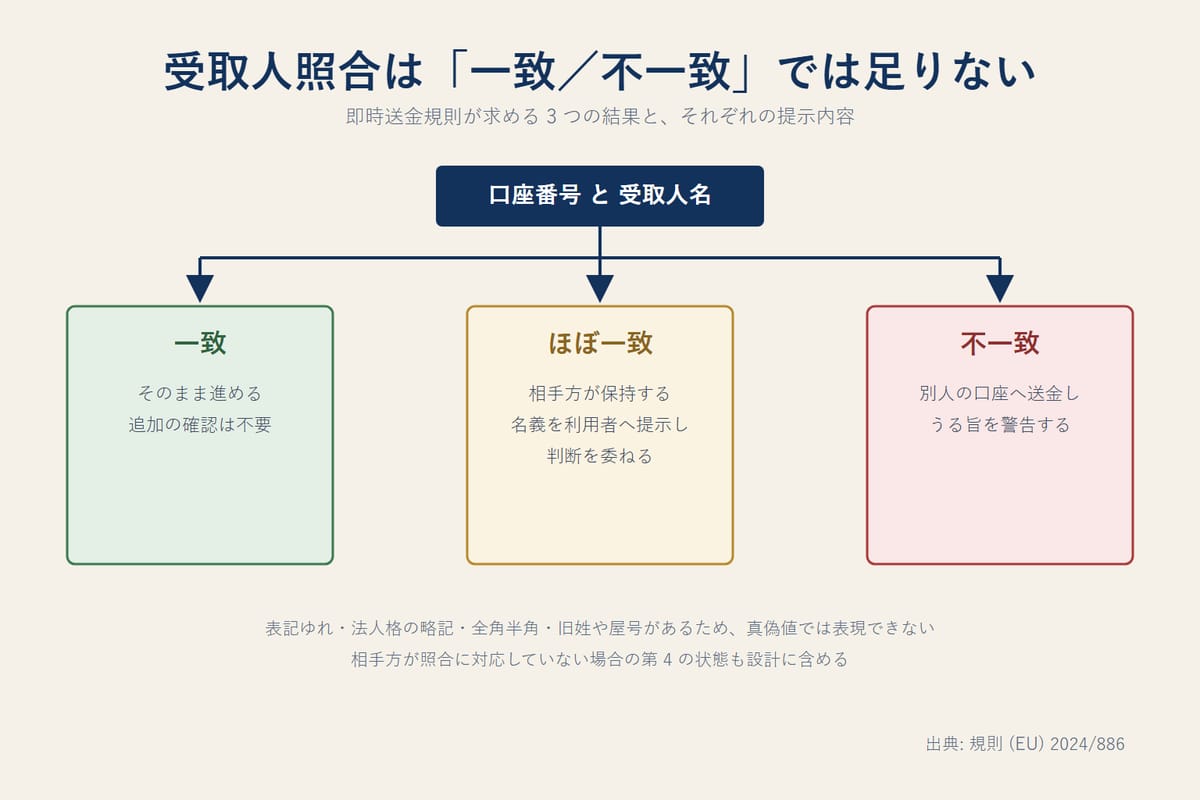 受取人照合の結果を一致・ほぼ一致・不一致の3つに分け、それぞれで求められる利用者への提示内容を示した図