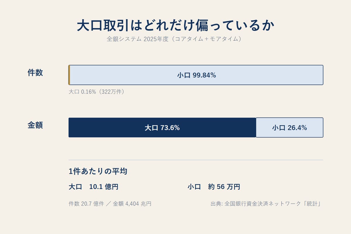 全銀システム2025年度の帯グラフ。件数では大口が0.16%にとどまるのに対し、金額では大口が73.6%を占める
