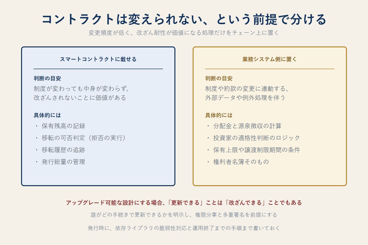 スマートコントラクトに載せるべき処理と業務システム側に置くべき処理を、変更頻度と改ざん耐性の観点で分類した図