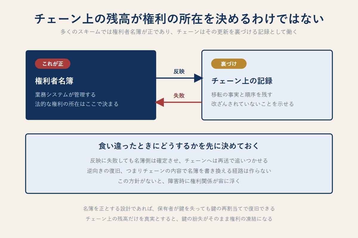 権利者名簿を正とし、ブロックチェーンは名簿の更新を裏づける記録として扱う構成と、両者が食い違った場合に名簿を優先して再送で追いつかせる復旧手順を示した図
