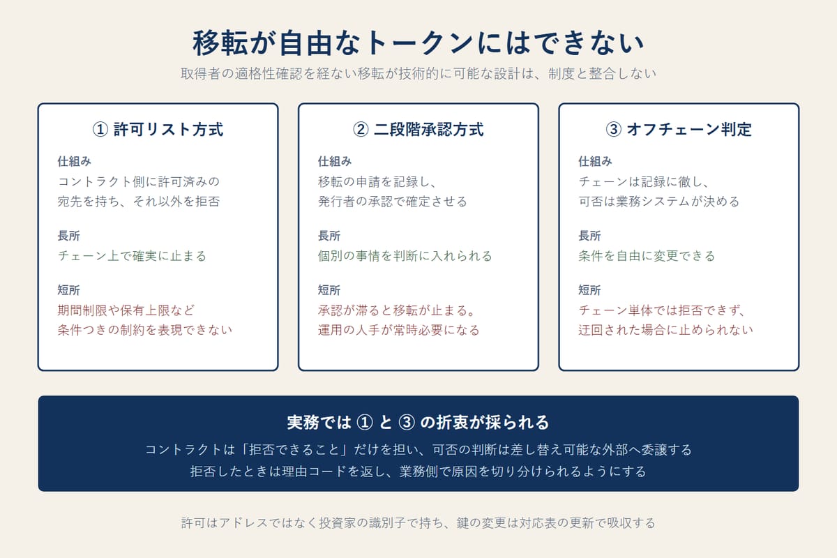デジタル証券の移転制限を実装する三つの方式と、それぞれの長所と短所を比較し、判定ロジックを差し替え可能な外部へ委譲する折衷案を示した図