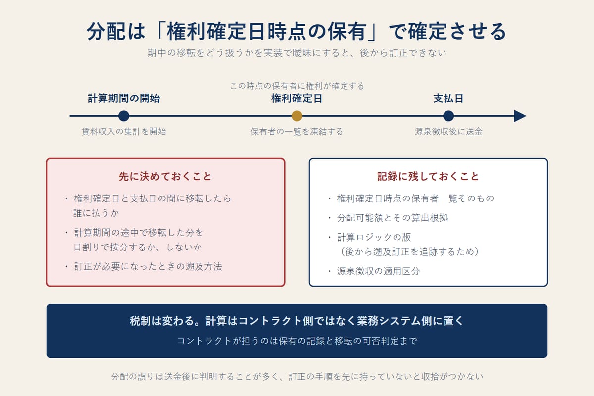 分配金の計算を権利確定日時点の保有で確定させる設計と、期中の移転をどう按分するかを事前に決めておく必要があることを示した図