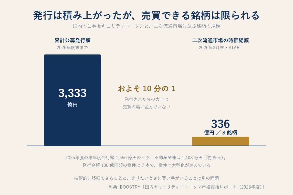 国内セキュリティトークンの累計公募発行額3333億円に対して、二次流通市場STARTの時価総額は336億円で8銘柄にとどまることを比較した図