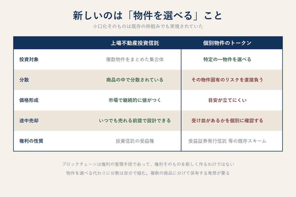 上場不動産投資信託と個別物件を裏付けとするトークンを、投資対象、分散、価格形成、途中売却、権利の性質の観点で比較した表