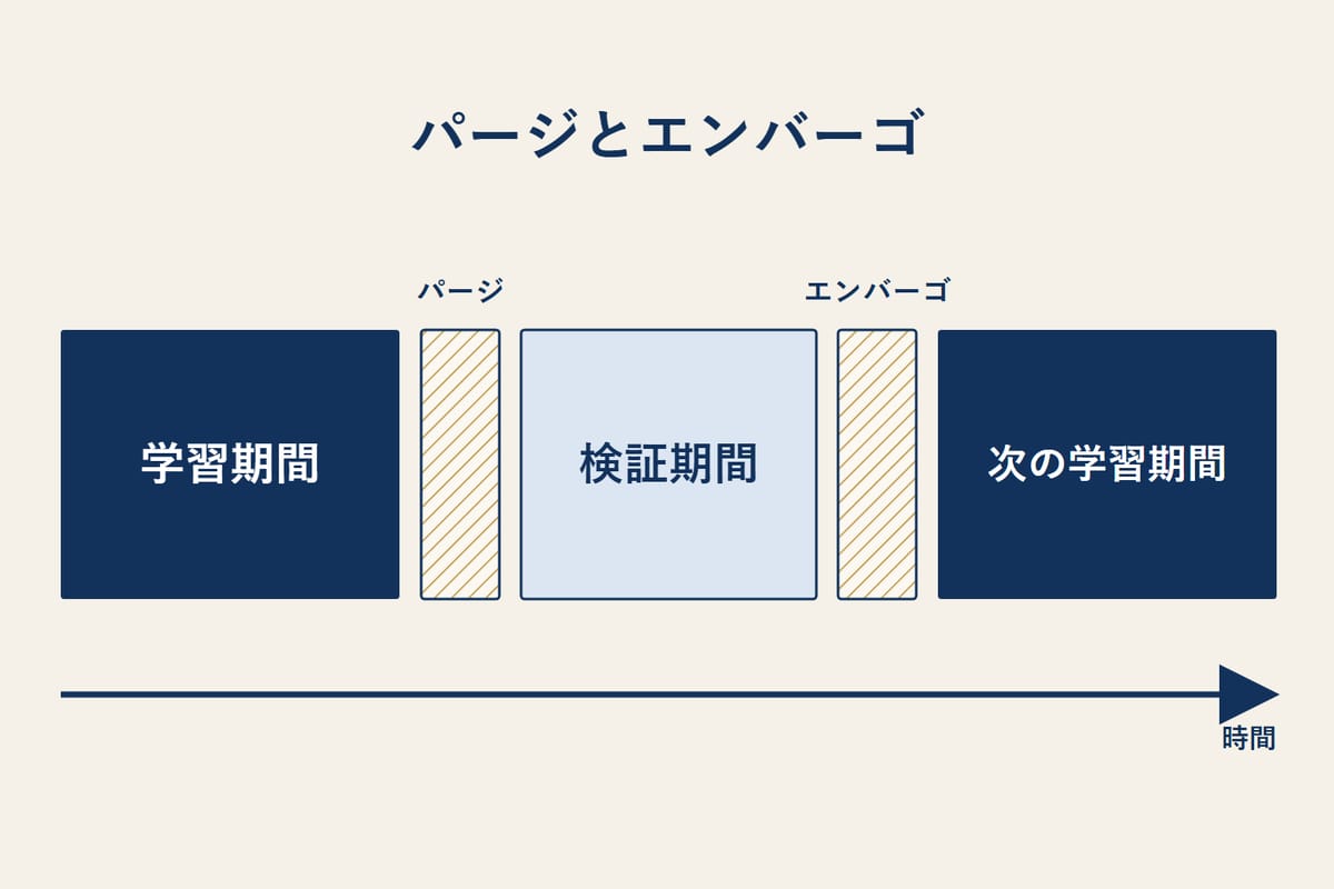 時系列の交差検証における学習期間と検証期間の配置を示した図。学習期間と検証期間の間にパージ、検証期間と次の学習期間の間にエンバーゴの空白を挟んでいる