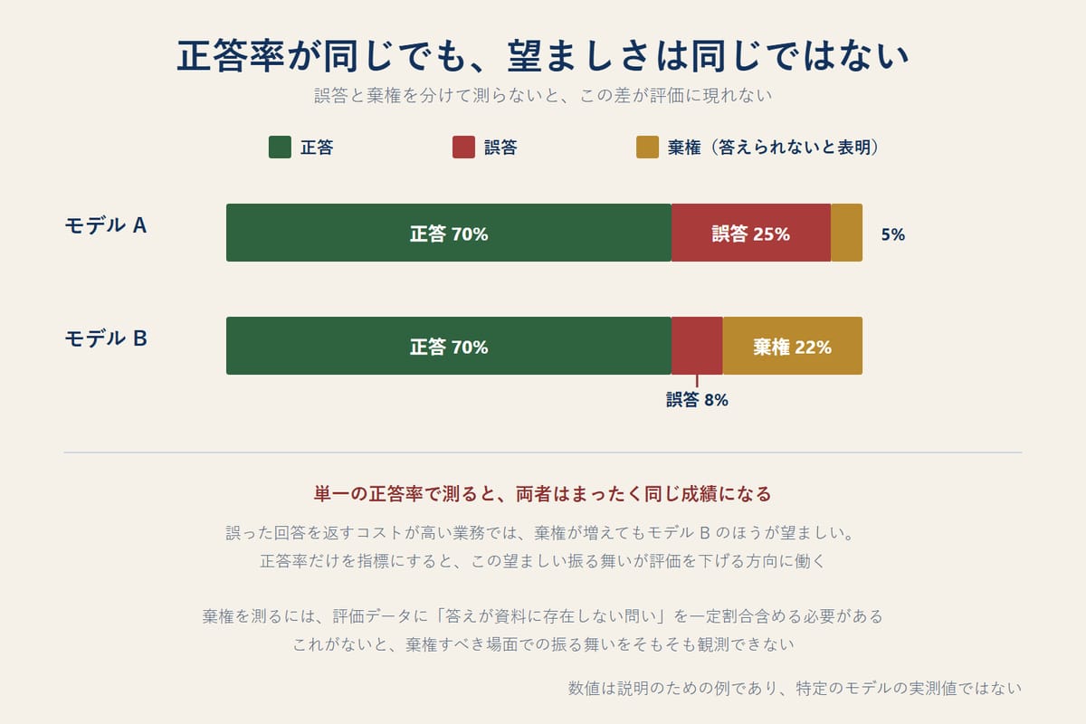 正答率が同じでも誤答と棄権の割合が異なる二つのモデルを比較し、誤答のコストが高い業務では棄権が多いほうが望ましいことを示した図