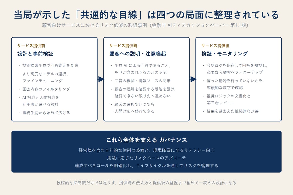 金融庁のAIディスカッションペーパーが整理した、顧客向けサービスにおけるリスク低減の四つの局面と、それぞれの具体的な取組事例を示した図