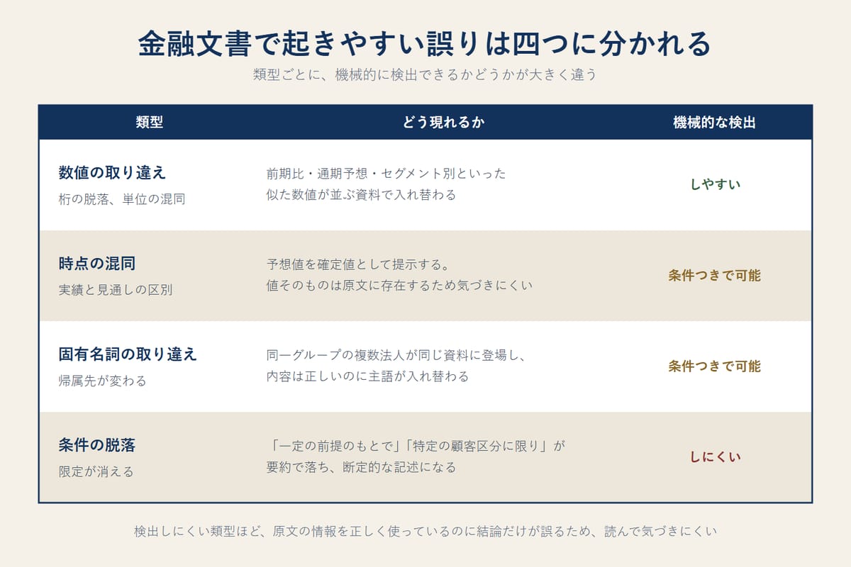 金融文書で起きやすい誤りを、数値の取り違え、時点の混同、固有名詞の取り違え、条件の脱落の四類型に分け、それぞれの具体例と検出のしやすさを示した表