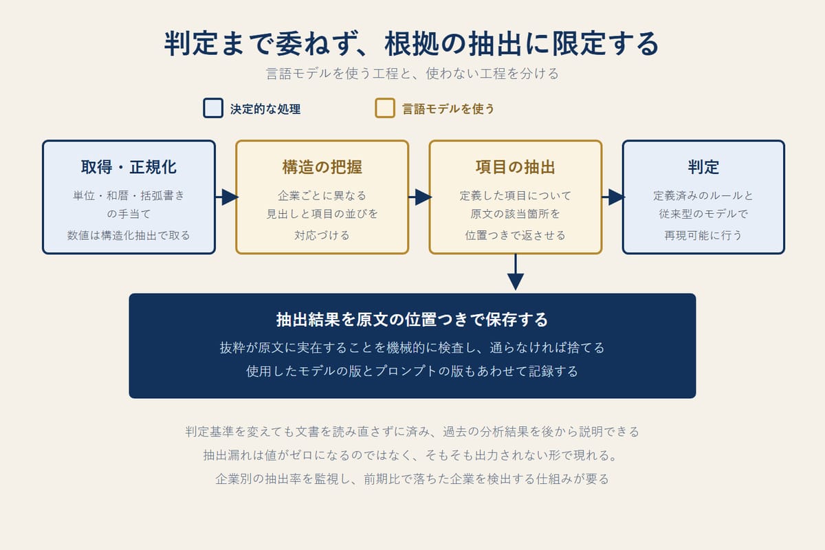 金融テキスト分析の工程を、取得と正規化、構造の把握、項目の抽出、判定の四段階に分け、言語モデルを使う工程と使わない工程を色分けして示した図