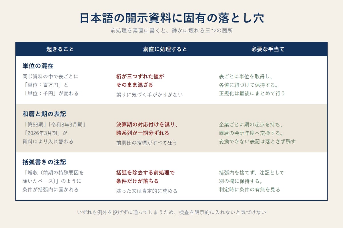 日本語の開示資料に固有の落とし穴として、単位の混在、和暦と期の表記、括弧書きの三つを挙げ、素直に処理した場合に起きる問題と必要な手当てを対比した表