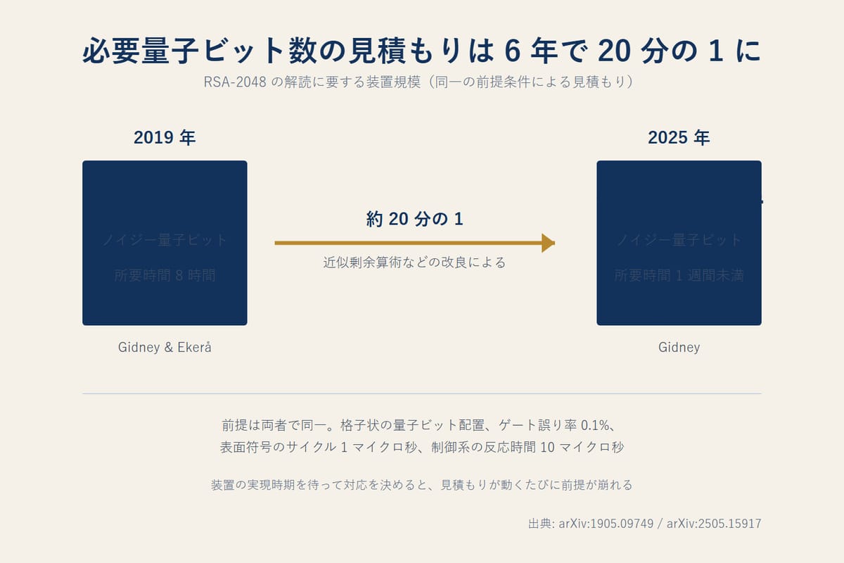 RSA-2048の解読に必要と見積もられた量子ビット数が、2019年の2000万から2025年には100万未満へ約20分の1に下方修正されたことを示す比較図