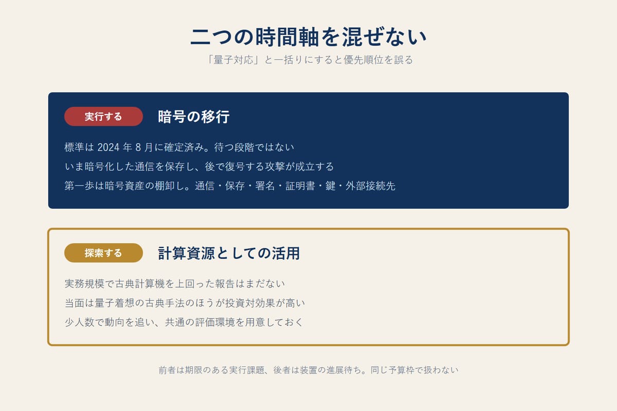 量子への対応を、標準確定済みの実行課題である暗号移行と、まだ探索段階にとどまる計算資源としての活用の二層に分けて示した図