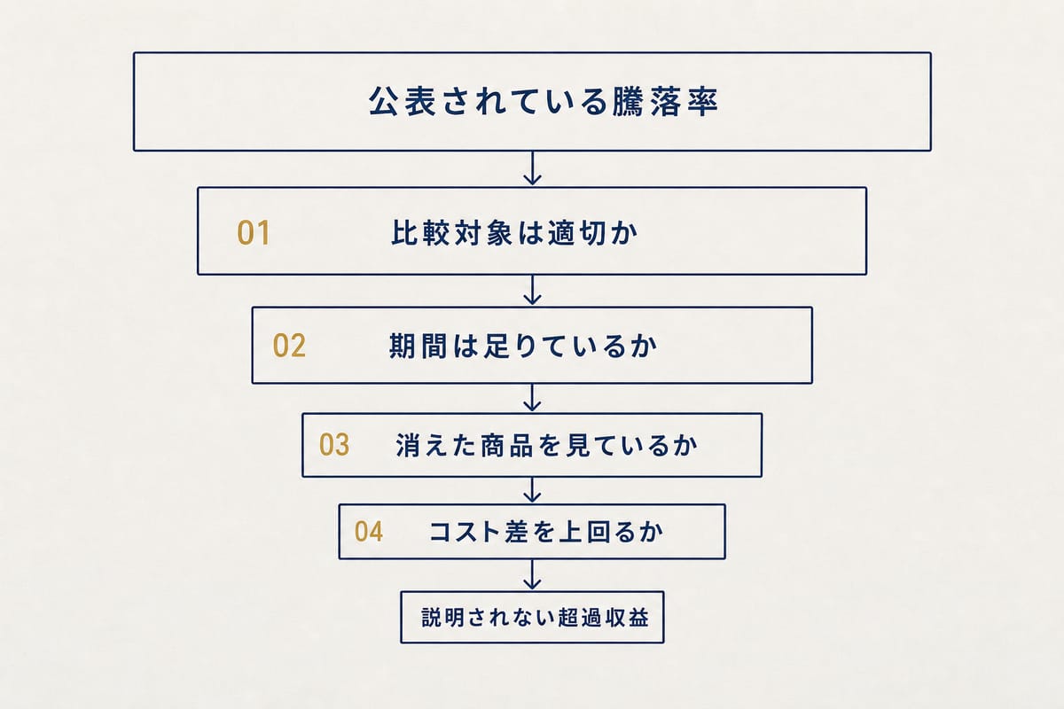 公表されている騰落率を4つの関門で絞り込むファネル図。上から比較対象は適切か、期間は足りているか、消えた商品を見ているか、コスト差を上回るか、と順に絞られ、最後に説明されない超過収益が残る
