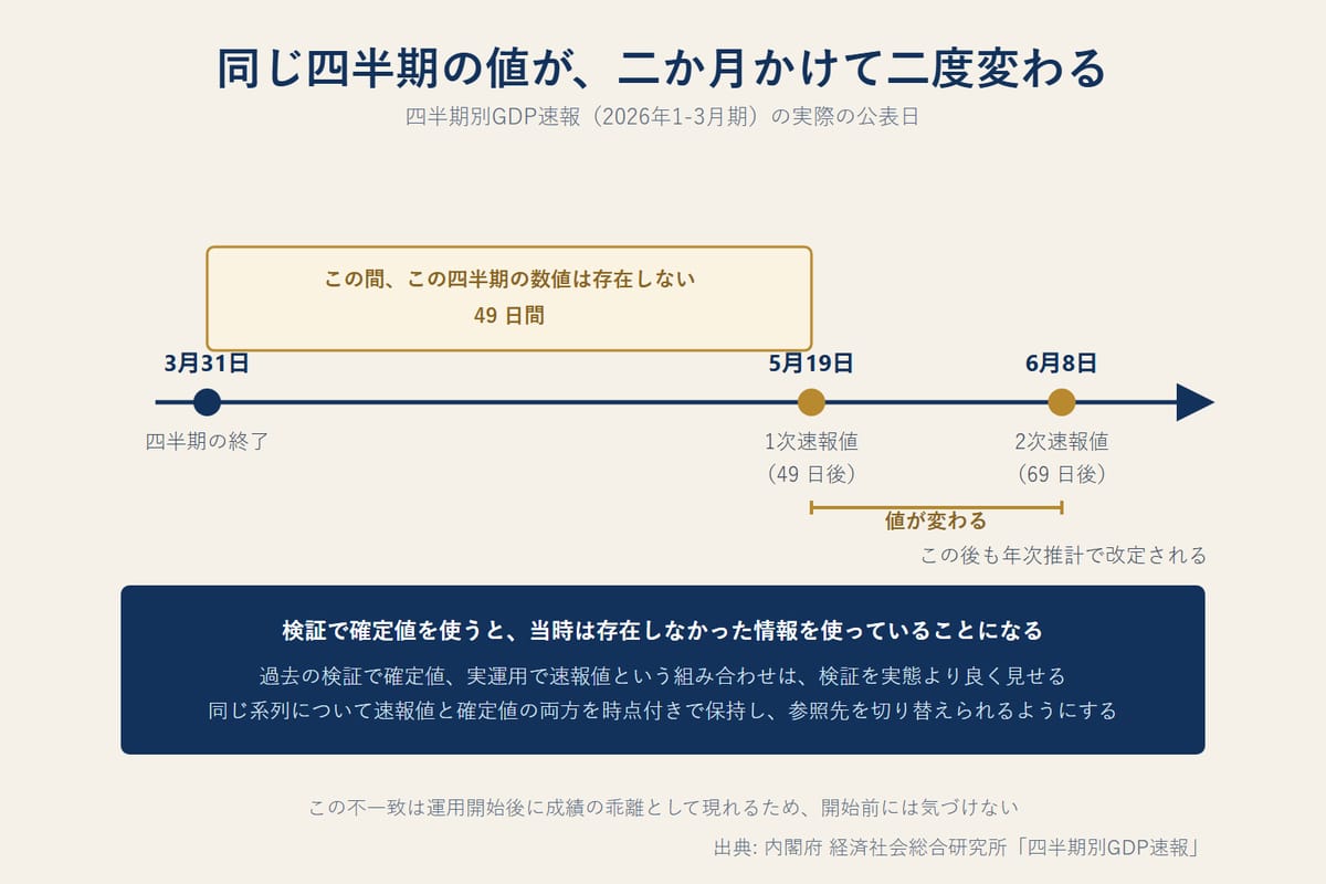 2026年1-3月期のGDP速報が四半期終了から49日後に1次速報、69日後に2次速報として公表され、その後も改定されることを示し、検証で確定値を使うと当時存在しなかった情報を使うことになると説明した図