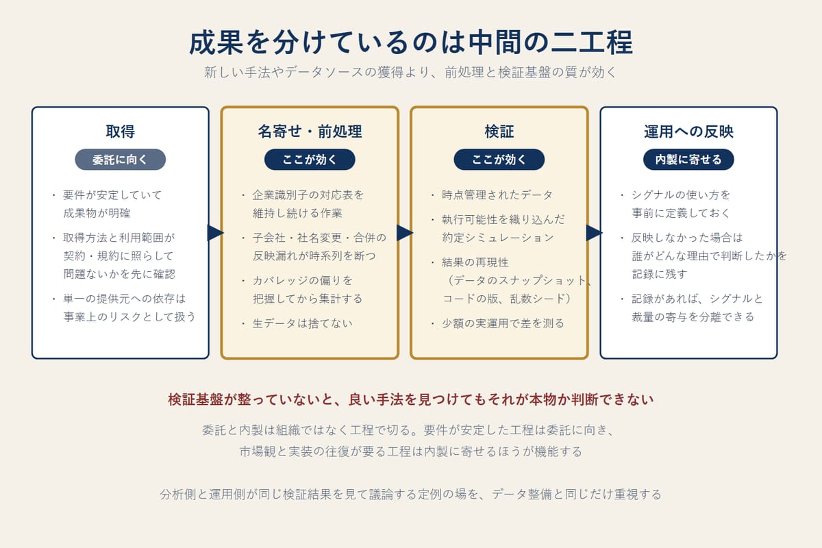 データ駆動型投資を取得、名寄せと前処理、検証、運用への反映の四工程に分け、それぞれで成果を分ける要素と、外部委託と内製のどちらに向くかを示した図