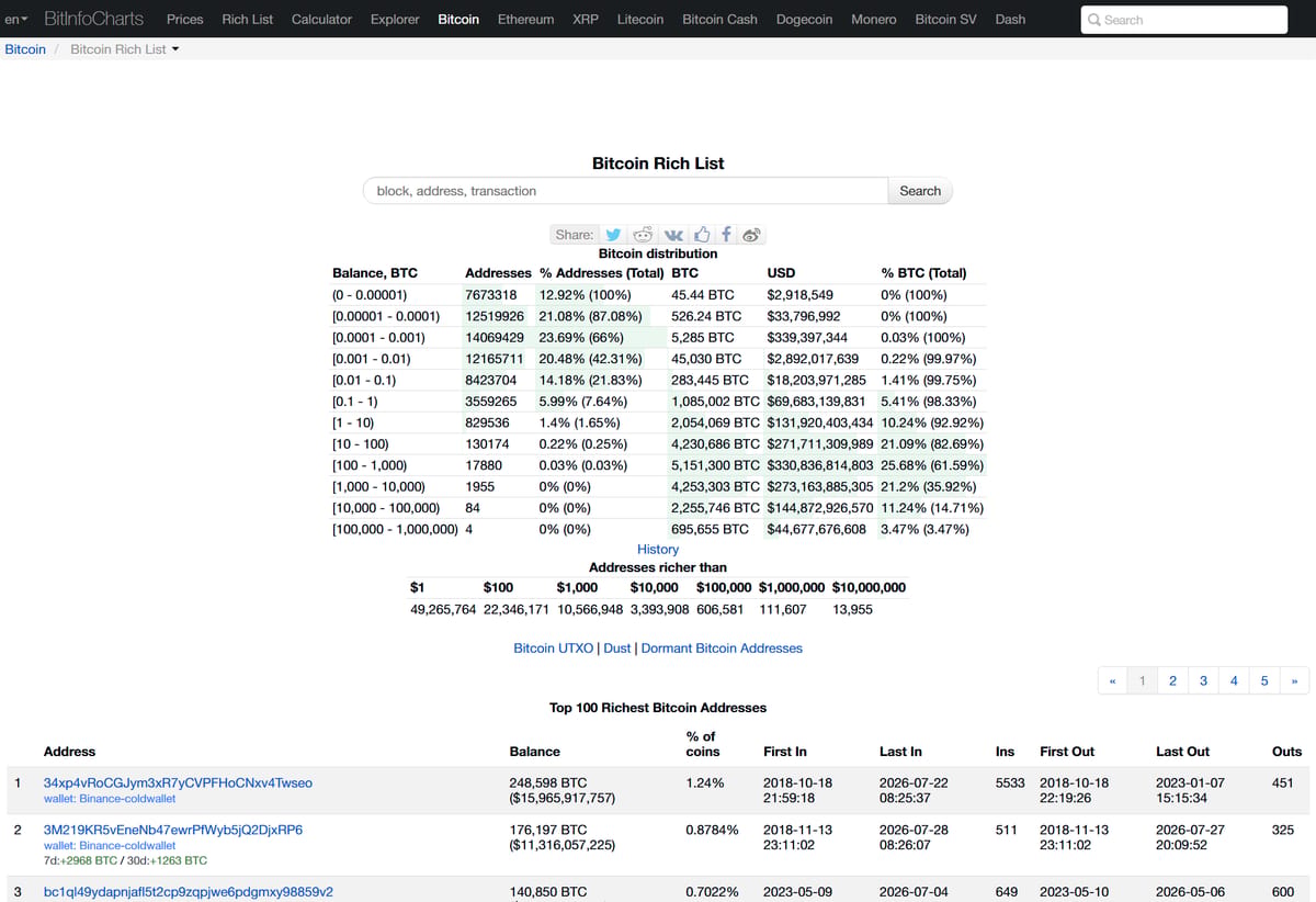BitInfoCharts のビットコイン保有量分布表と保有量上位アドレスの一覧。上位3アドレスがいずれも取引所や証券会社のコールドウォレットとして識別されている