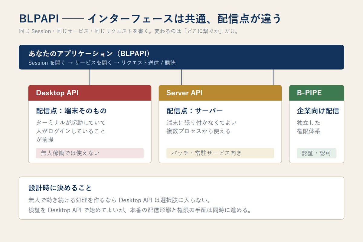 BLPAPI の 3 つの提供形態を比較した図。共通のアプリケーション層から Desktop API・Server API・B-PIPE の三つへ分岐し、それぞれの配信点と前提条件を並べている