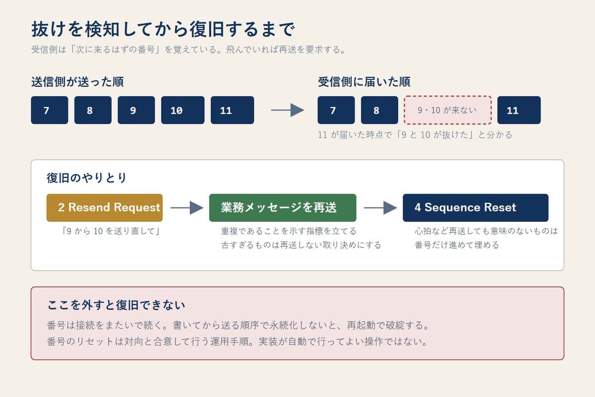 シーケンス番号の抜けを検知してから復旧するまでの流れを示した図。送信側が 7 から 11 を送り、受信側で 9 と 10 が欠けたため再送要求を出し、業務メッセージの再送とシーケンスリセットで埋める