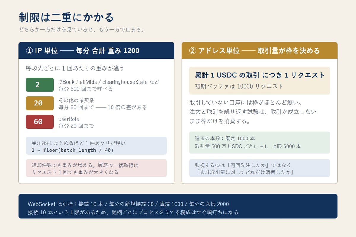 Hyperliquid のレート制限が IP 単位の重み付けとアドレス単位の取引量連動という二重構造であることを示した図。呼び先ごとの重み 2・20・60 の差と、累計 1 USDC につき 1 リクエストという枠を並べている