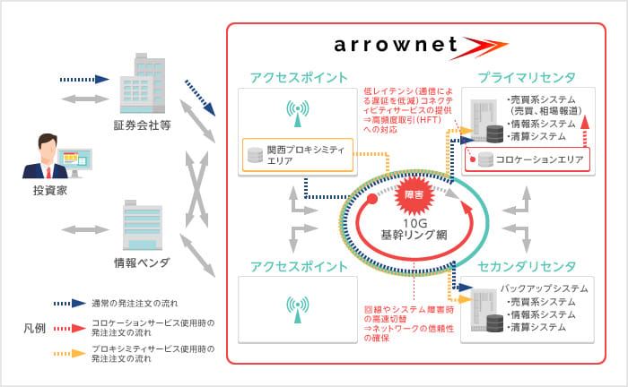 JPX が公開する arrownet のサービス構成図。証券会社等・投資家・情報ベンダから発注が入り、アクセスポイントを経由して 10G 基幹リング網で結ばれたプライマリセンタとセカンダリセンタへ繋がる。コロケーションエリアと関西プロキシミティエリア、障害時の切替も示されている
