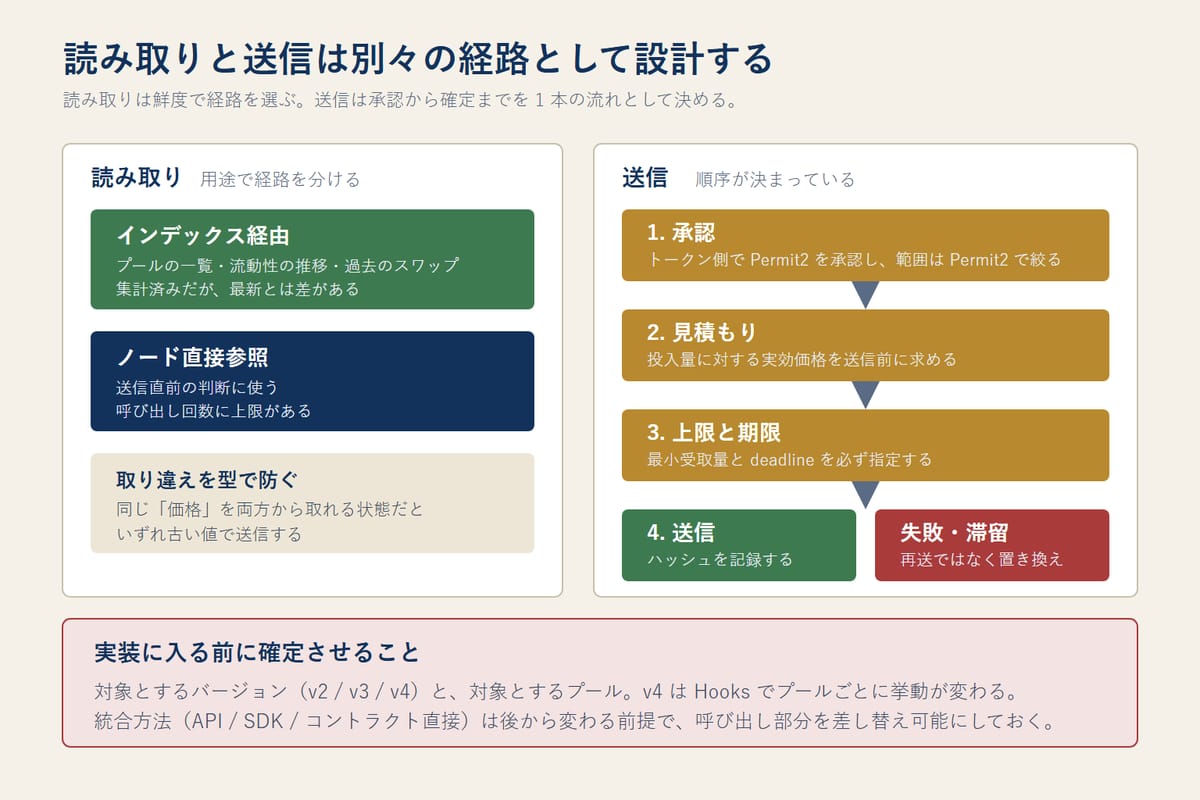 DEX 統合を読み取り経路と送信経路に分けて示した図。読み取りは Subgraph 経由とノード直接参照の 2 通りで遅延と鮮度が異なり、送信は承認・見積もり・署名・トランザクション送信という順序で進むことを表している