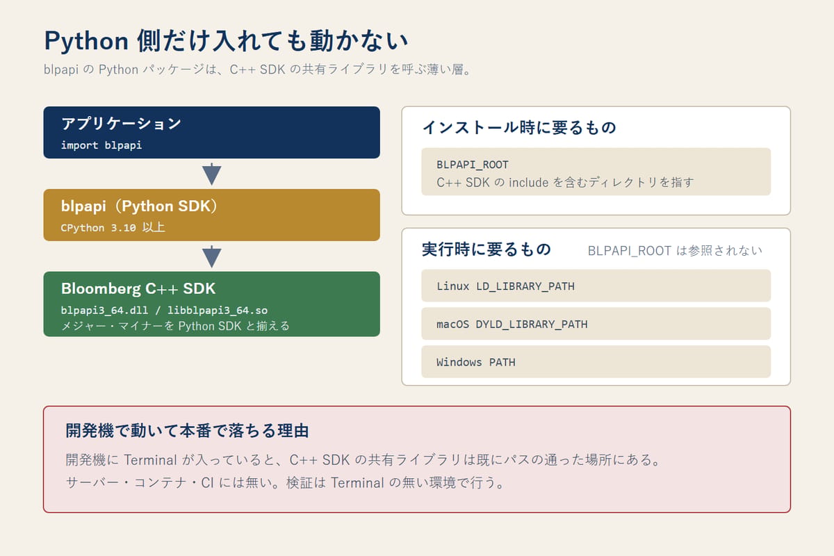 blpapi の Python SDK が C++ SDK の共有ライブラリに依存する構造を示した図。インストール時には BLPAPI_ROOT で C++ SDK の場所を指す必要があり、実行時には OS ごとに PATH・LD_LIBRARY_PATH・DYLD_LIBRARY_PATH で共有ライブラリを見つけられる必要があることを表している